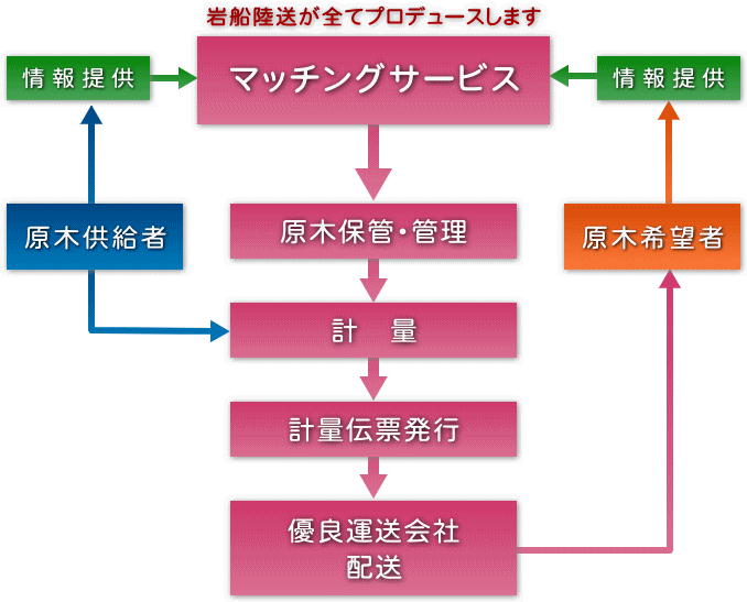 マッチングサービスの流れ